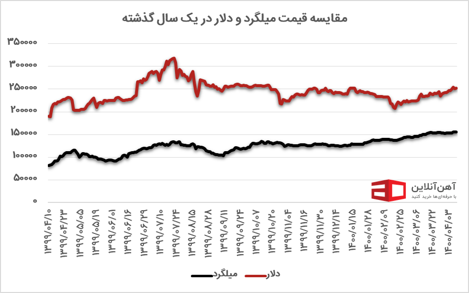 نمودار مقایسه قیمت میلگرد و دلار در سال 1400