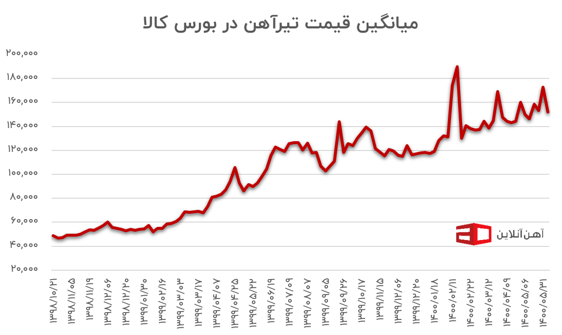 قیمت تیرآهن در بورس کالا از سال ۹۸