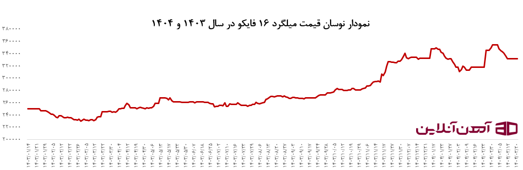 نمودار نوسان قیمت میلگرد 16 فایکو در سال 1403 و 1404