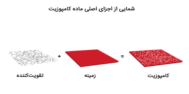 شمایی از اجزا ماده کامپوزیت