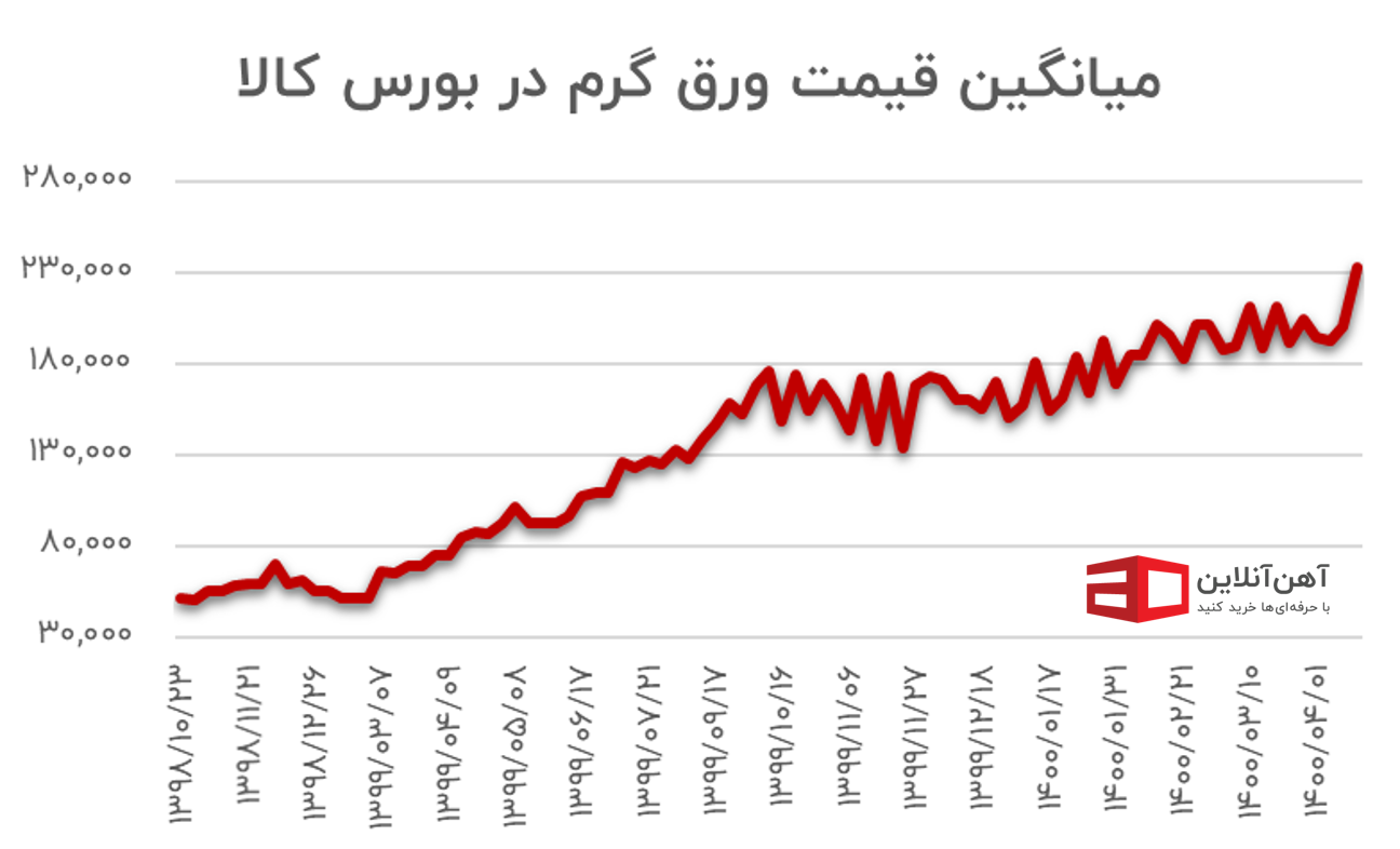 قیمت ورق گرم در بورس کالا