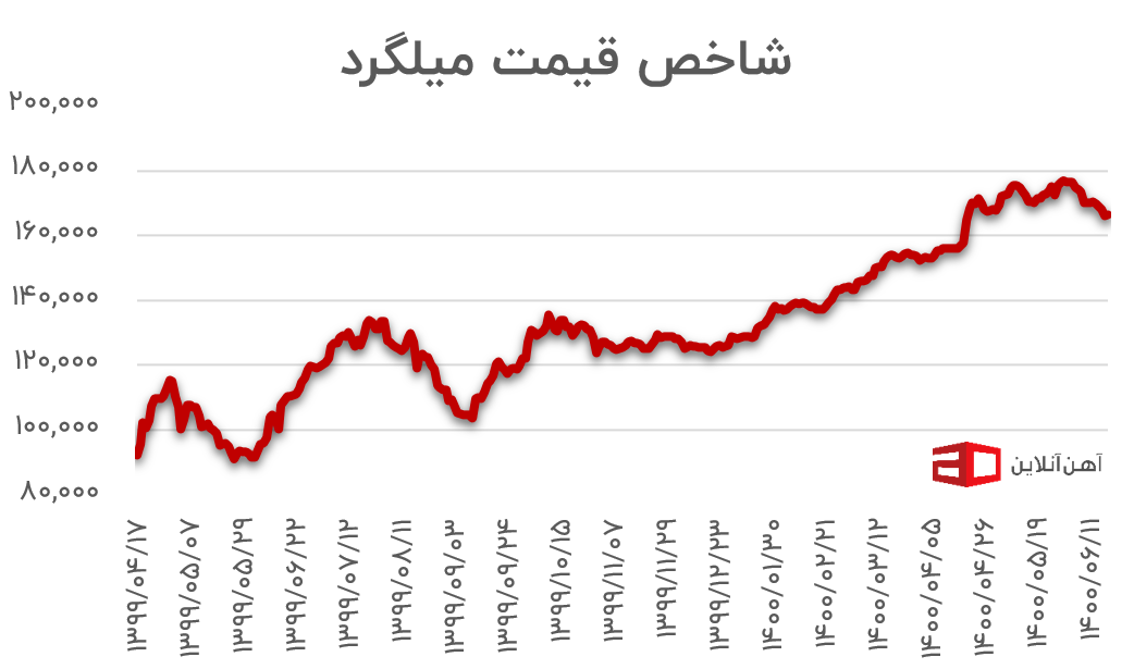 قیمت میلگرد در یک سال اخیر