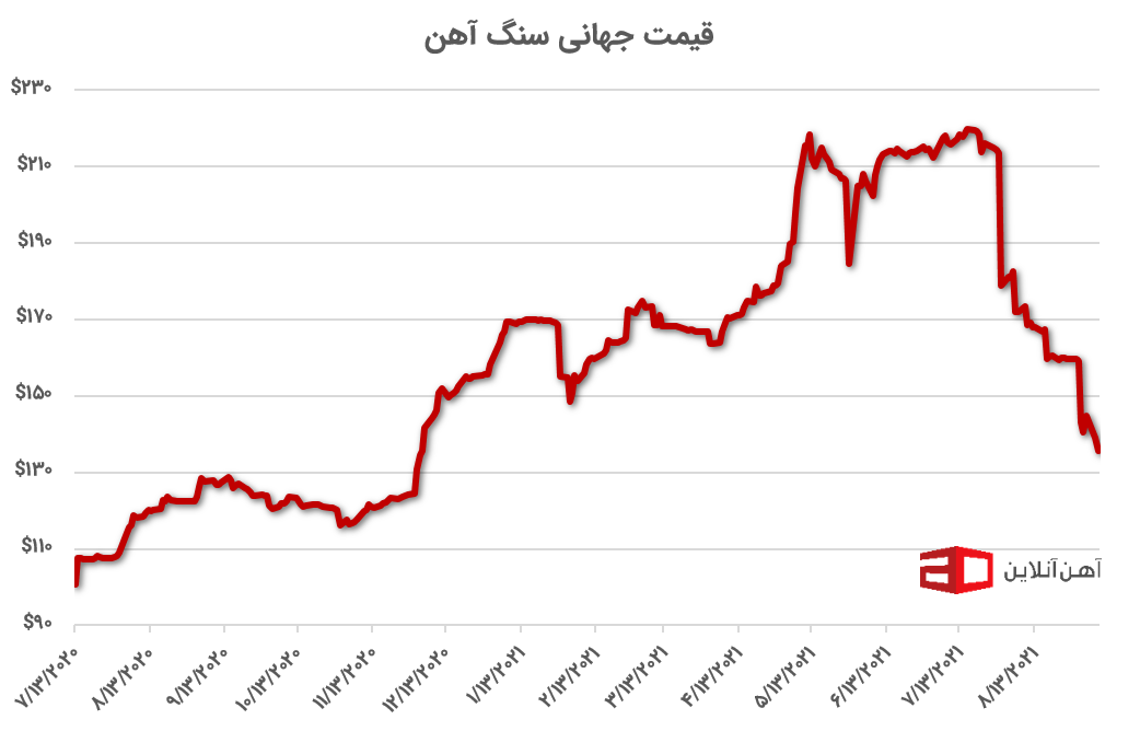 نمودار قیمت جهانی سنگ آهن به دلار
