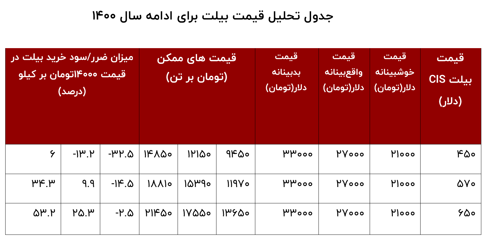 جدول تحلیل قیمت بیلت در سال ۱۴۰۰