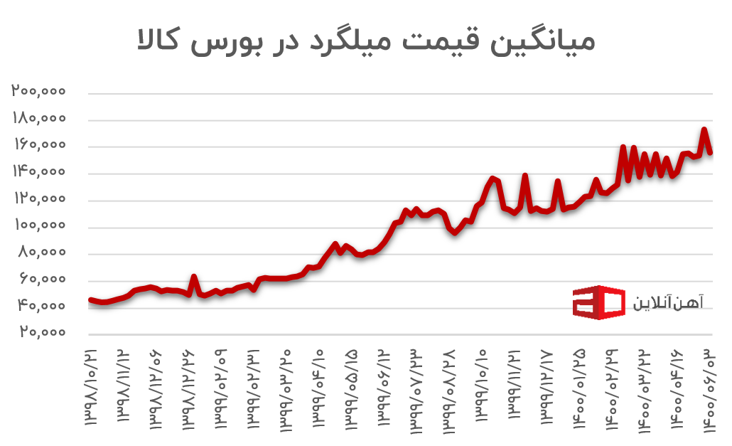قیمت میلگرد در بورس کالا