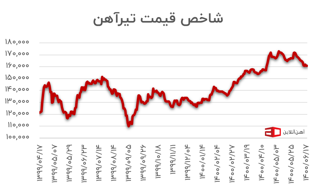 نمودار قیمت تیرآهن در یک سال اخیر