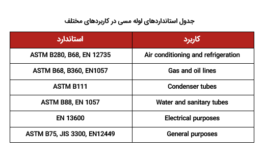 جدول استانداردهای کاربردی لوله مسی