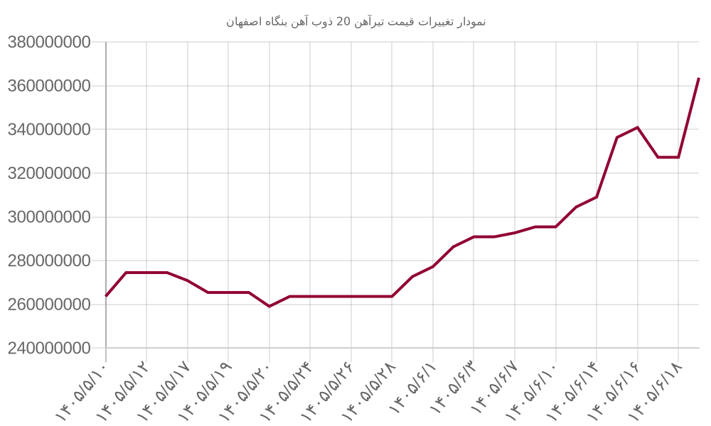 نمودار تغییرات قیمت تیرآهن 20 ذوب آهن بنگاه اصفهان