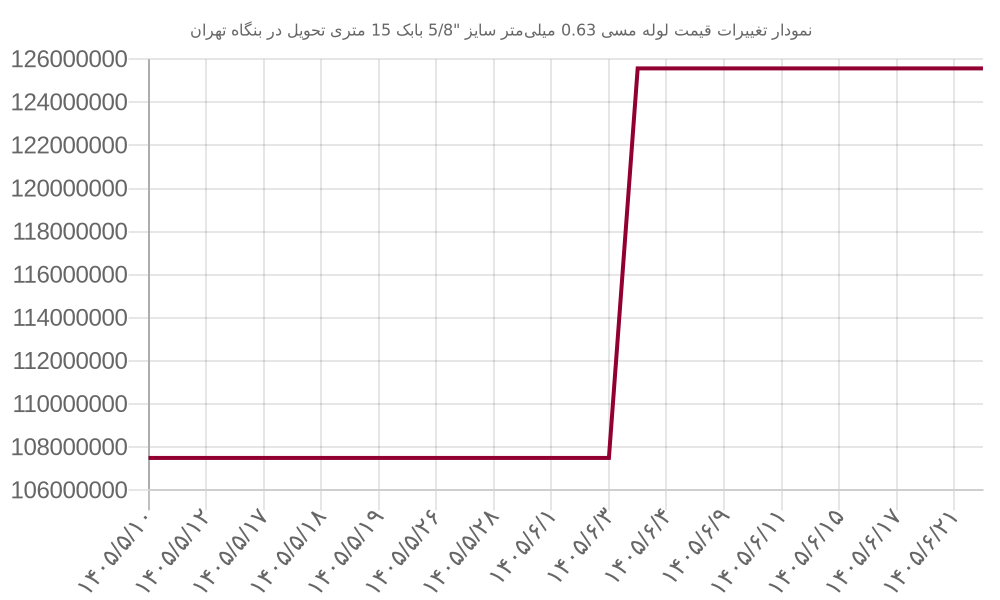 نمودار تغییرات قیمت لوله مسی 0.63 میلی‌متر سایز 