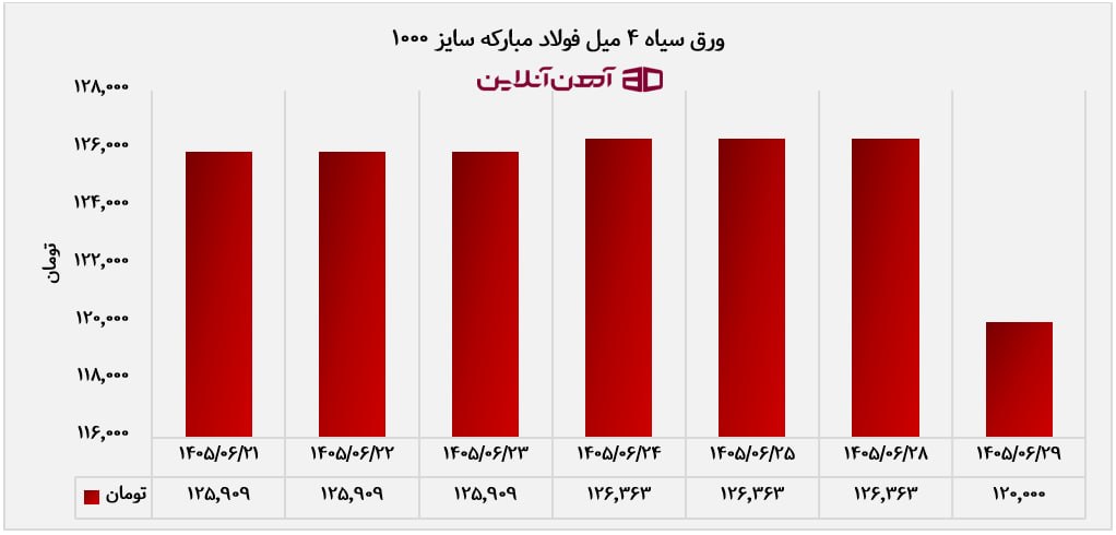 ورق سیاه 4 میل فولاد مبارکه سایز 1000