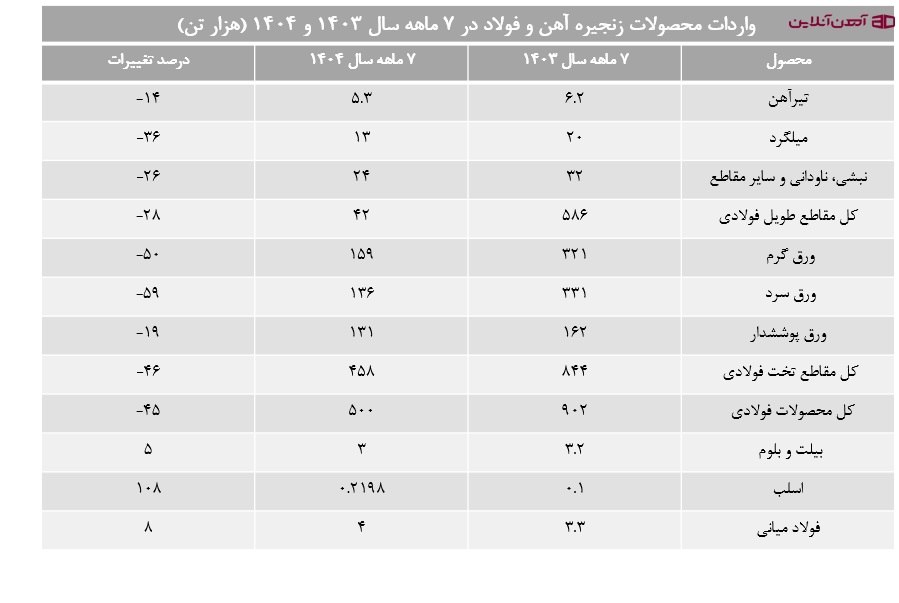 واردات محصولات زنجیره آهن و فولاد در 7 ماهه سال 1403 و 1404