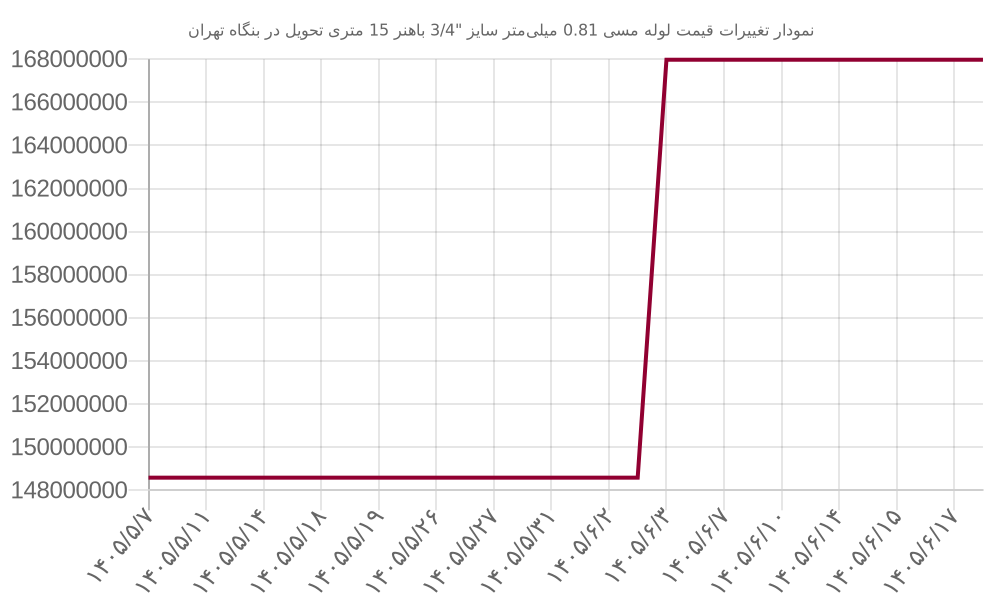 نمودار تغییرات قیمت لوله مسی 0.81 میلی‌متر سایز 