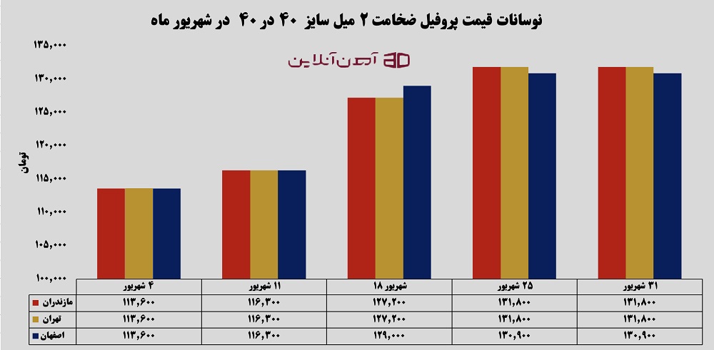 نوسانات قیمت پروفیل ضخامت 2 میل سایز 40 * 40 در شهریور 1405