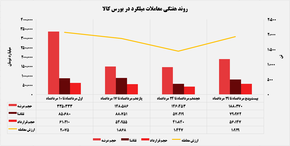 روند هفتگی معاملات میلگرد در بورس کالا