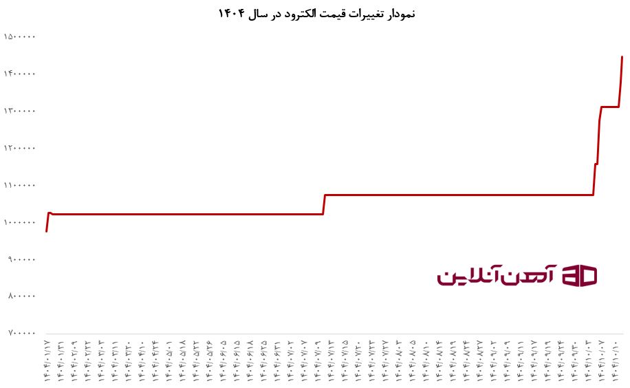 نمودار قیمت الکترود E7018 سایز 2 میکا