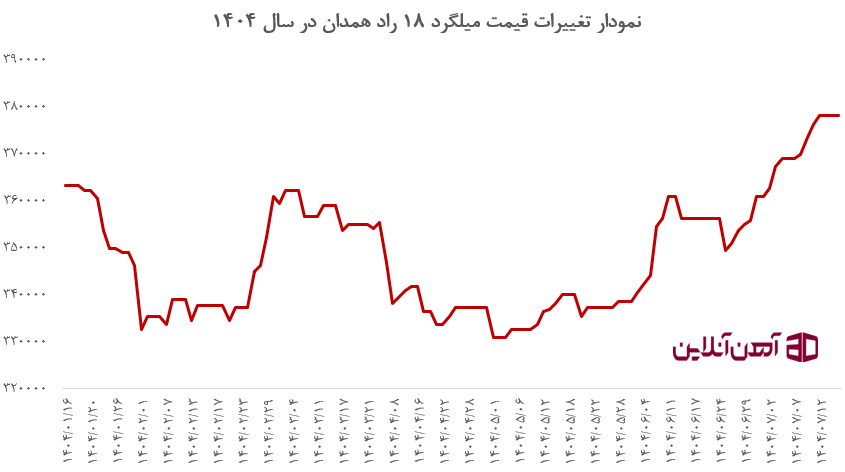 نمودار تغییرات قیمت میلگرد 18 راد همدان در سال 1404
