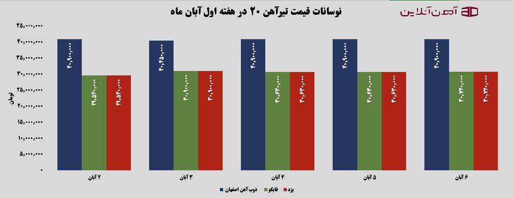 نوسانات قیمت تیرآهن 20 در هفته اول آبان 1405