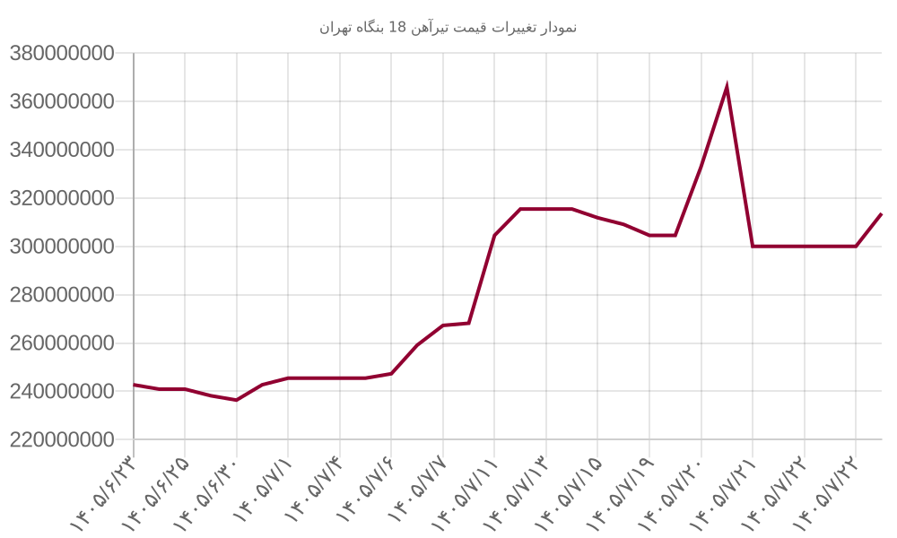 نمودار تغییرات قیمت تیرآهن 18 بنگاه تهران