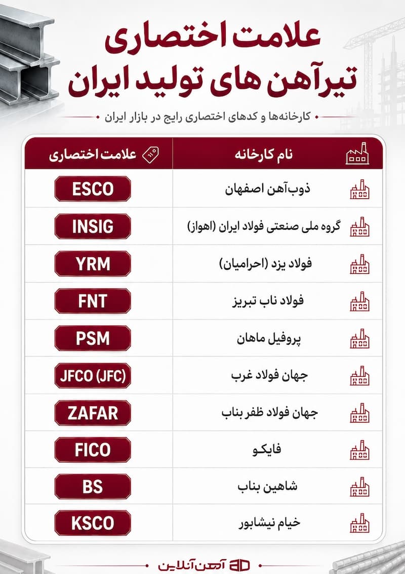 علامت اختصاری تیرآهن های تولید ایران