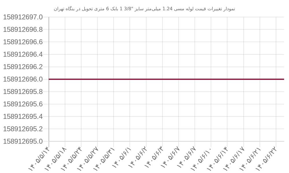 نمودار تغییرات قیمت لوله مسی 1.24 میلی‌متر سایز 