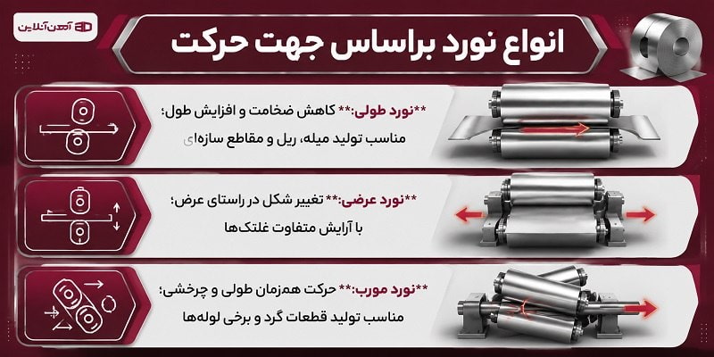 انواع نورد براساس جهت حرکت