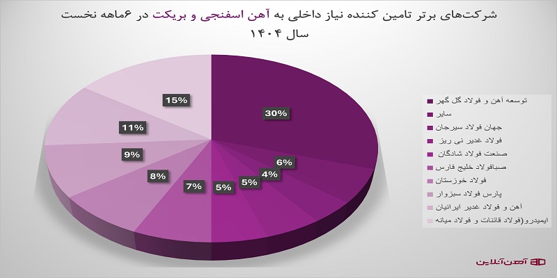 شرکت های برتر تامین کننده نیاز داخلی به آهن اسفنجی و بریکت در 6 ماهه نخست سال 1404