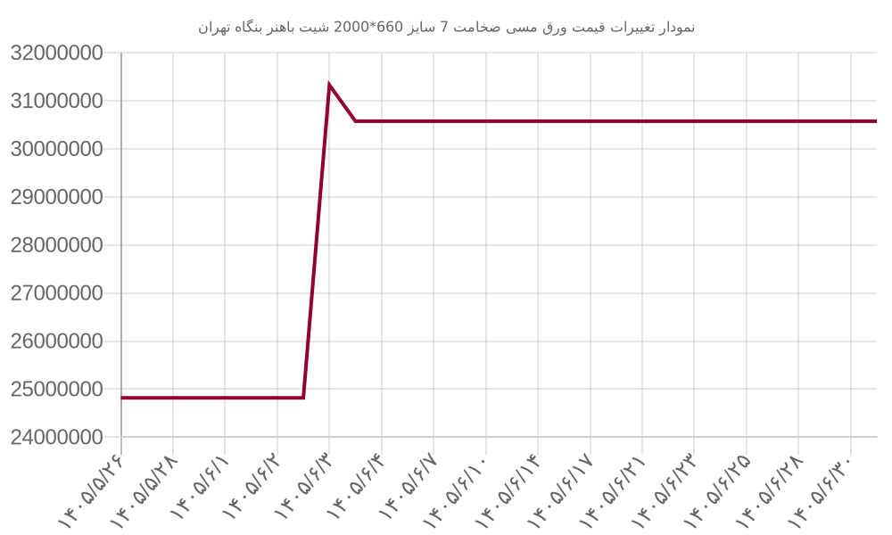 نمودار تغییرات قیمت ورق مسی ضخامت 7 سایز 660*2000 شیت باهنر بنگاه تهران