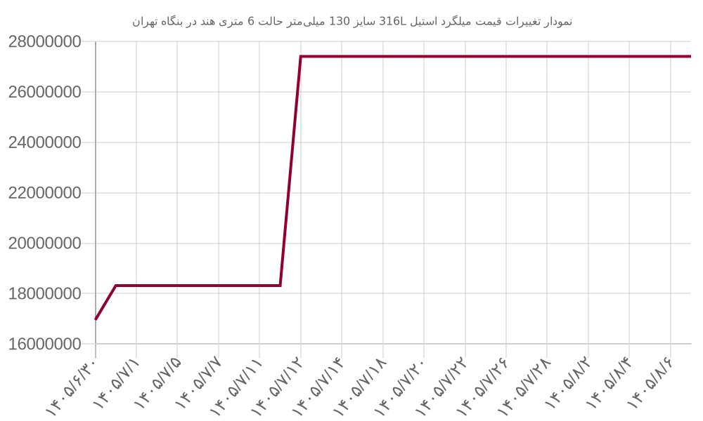 نمودار تغییرات قیمت میلگرد استیل 316L سایز 130 میلی‌متر حالت 6 متری هند در بنگاه تهران