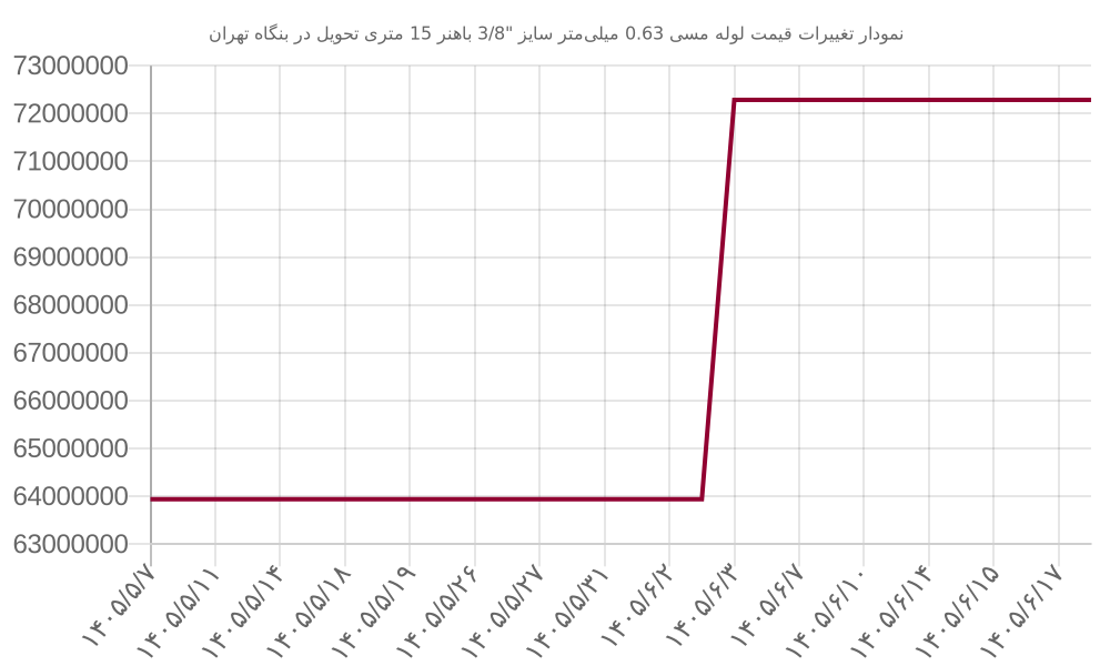 نمودار تغییرات قیمت لوله مسی 0.63 میلیمتر سایز