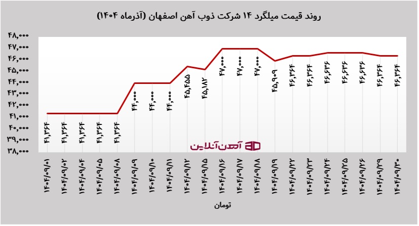 روند قیمت میلگرد ۱۴ شرکت ذوب آهن اصفهان در آذر ماه 1404