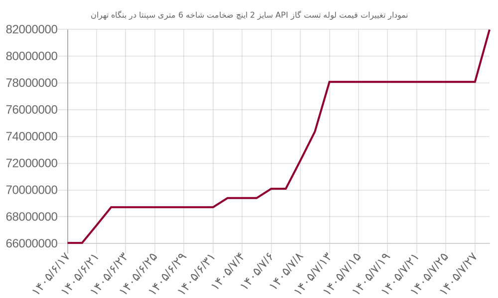 نمودار تغییرات قیمت لوله تست گاز API سایز 2 اینچ ضخامت شاخه 6 متری سپنتا در بنگاه تهران