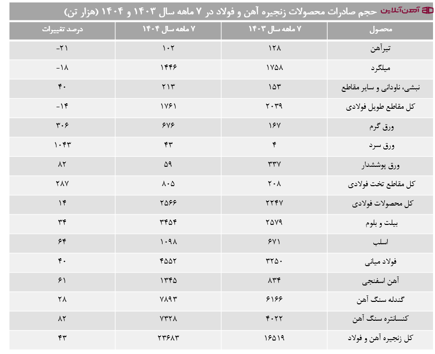 حجم صادرات محصولات زنجیره آهن و فولاد در 7 ماهه سال 1403 و 1404