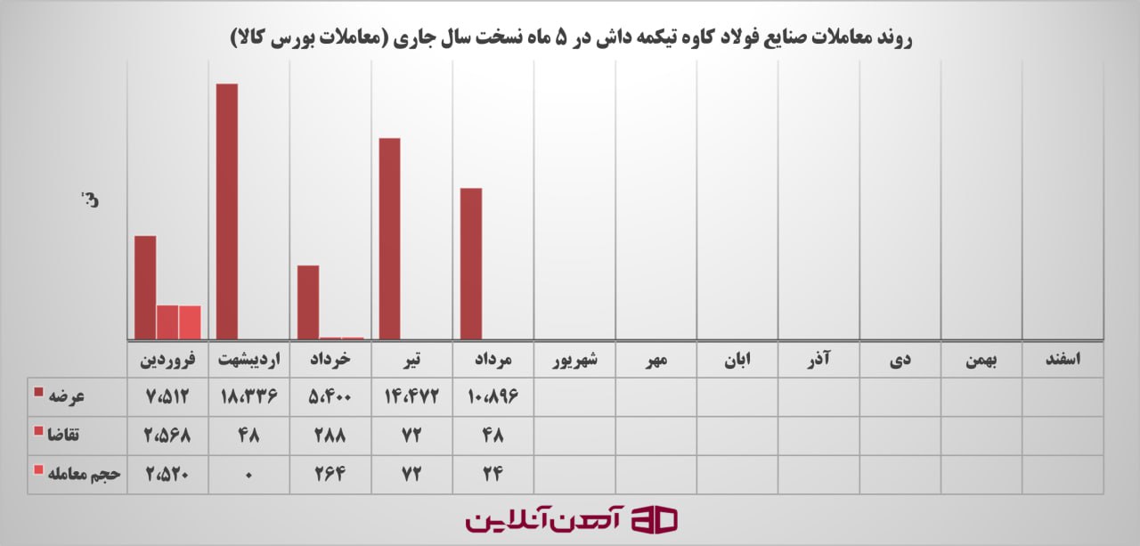 روند معاملات صنایع فولاد تیکمه داش