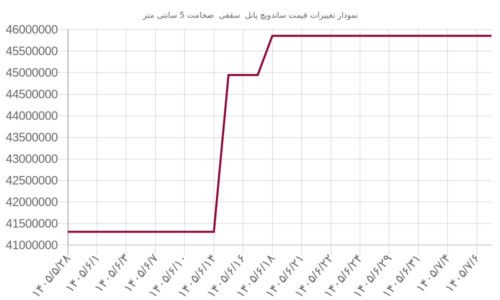 نمودار تغییرات قیمت ساندویچ پانل  سقفی  ضخامت 5 سانتی متر