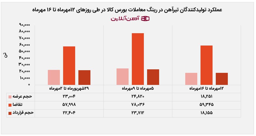 عملکرد تولیدکنندگان تیرآهن در رینگ معاملات بورس کالا در طی روزهای 12مهرماه تا 16 مهرماه