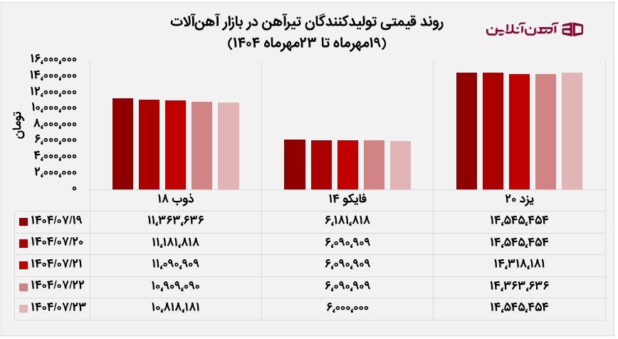 روند قیمتی تولیدکنندگان تیرآهن در بازار آهن آلات 19 تا 23 مهر 1404