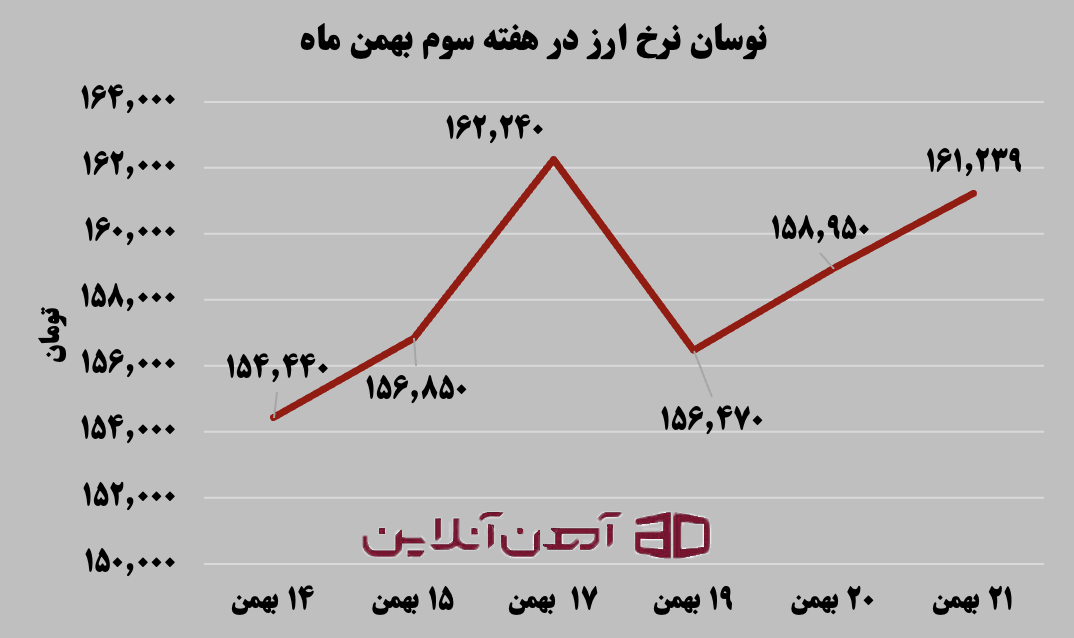 نوسانات نرخ ارز در هفته سوم بهمن 1404