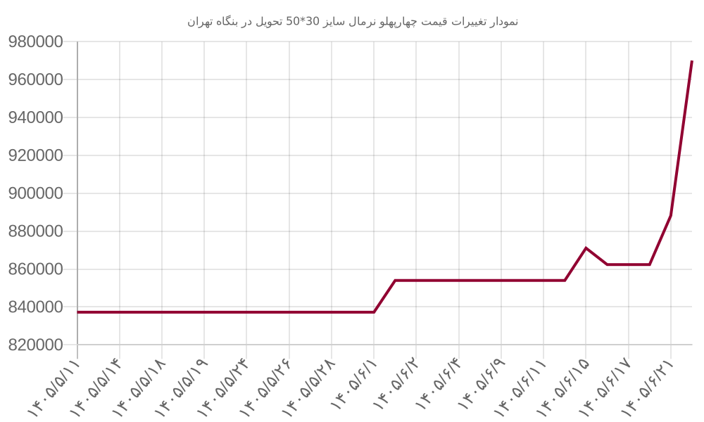 نمودار تغییرات قیمت چهارپهلو نرمال سایز 30*50 تحویل در بنگاه تهران