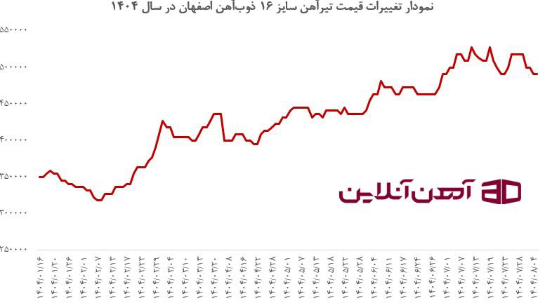 نمودار تغییرات قیمت تیرآهن 16 اصفهان