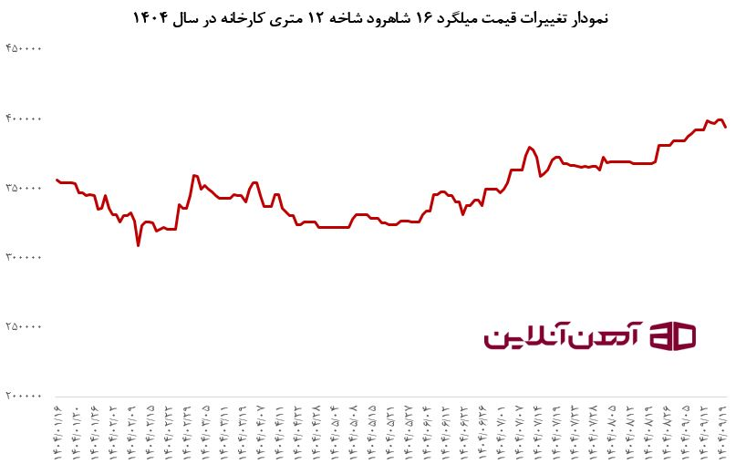 نمودار تغییرات قیمت میلگرد 16 شاهرود در سال 1404