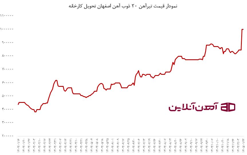 نمودار تغییرات قیمت تیرآهن 20 ذوب آهن اصفهان در کارخانه