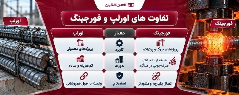 تفاوت های اورلپ و فورجینگ