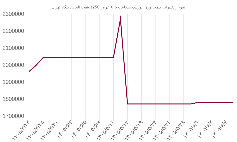 نمودار تغییرات قیمت ورق آلوزنیک ضخامت 0.6 عرض 1250 هفت الماس بنگاه تهران