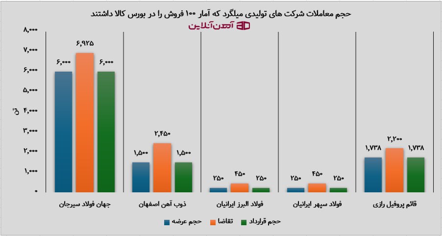 حجم معاملات شرکت های تولیدی میلگرد که آمار 100 فروش را در بورس کالا داشتند