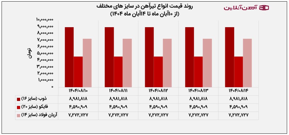 روند قیمت انواع تیرآهن در سایز های مختلف (از 10آبان ماه تا 14آبان ماه 1404)