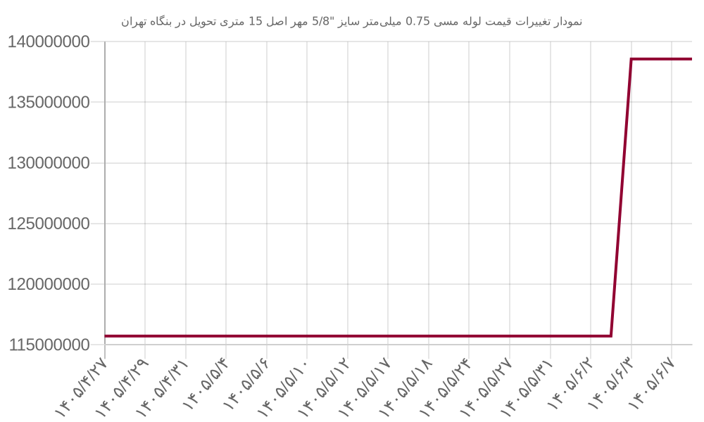 نمودار تغییرات قیمت لوله مسی 0.75 میلی‌متر سایز 