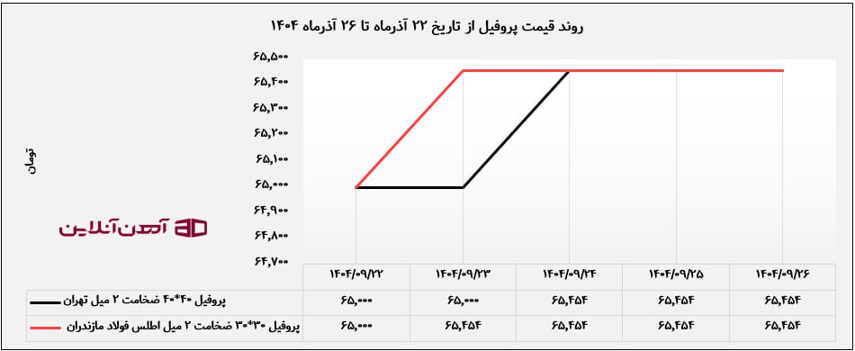 روند قیمت پروفیل از تاریخ 22 تا 26 آذرماه 1404