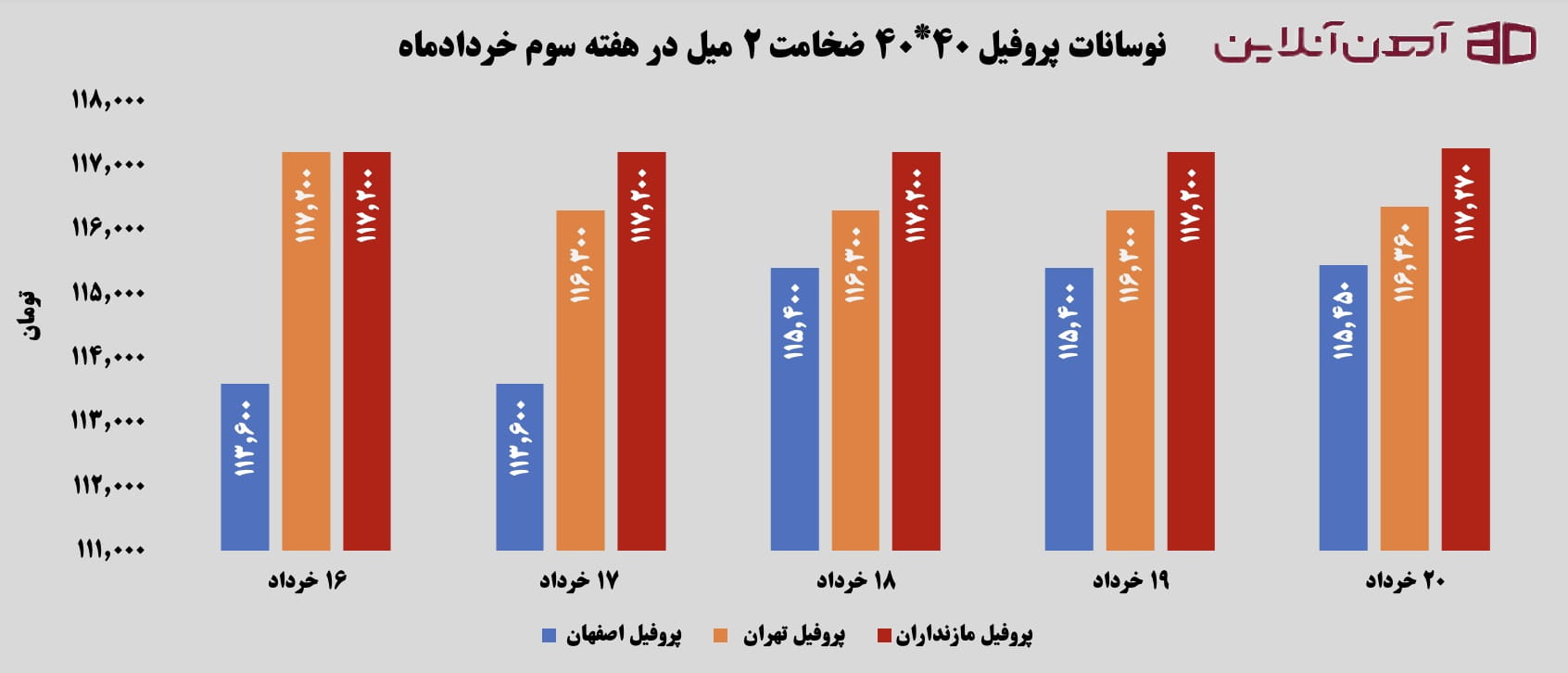 نوسانات پروفیل 40 * 40 ضخامت 2 میل در هفته سوم خرداد ماه 1405
