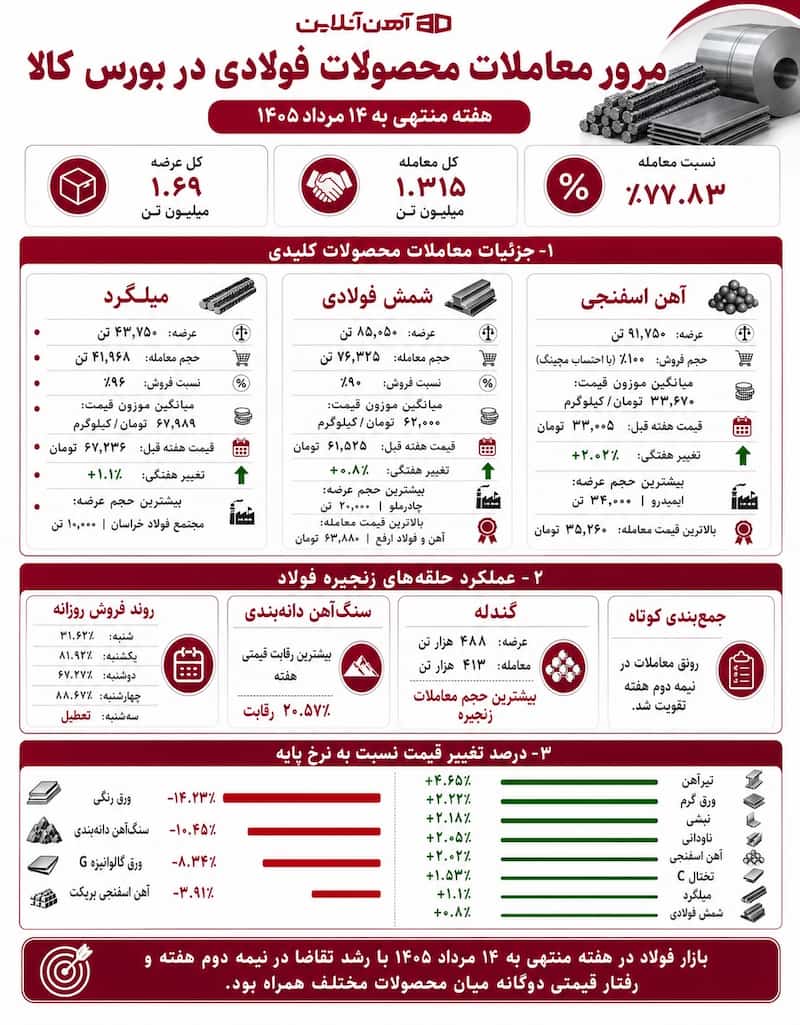 معغاملات محصولات فولادی در بورس کالا در هفته دوم مرداد 1405