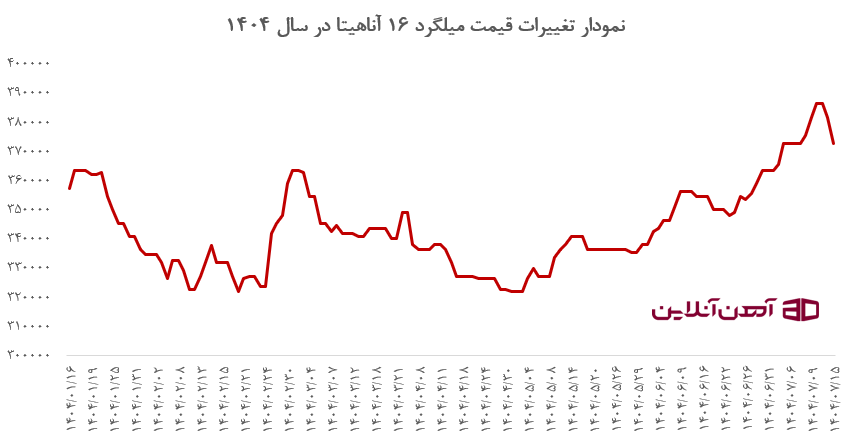 نمودار تغییرات قیمت میلگرد 16 آناهیتا در سال 1404